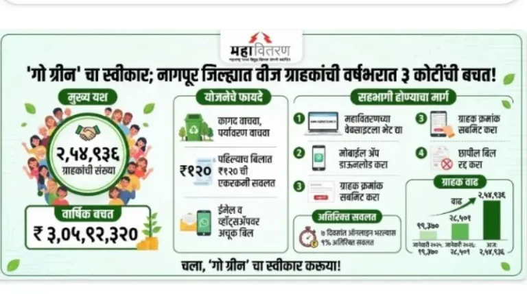 गो ग्रीन’ चा स्वीकार; नागपूर जिल्ह्यात वीज ग्राहकांची वर्षभरात 3 कोटींची बचत!